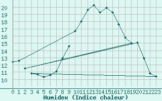 Courbe de l'humidex pour Lichtenhain-Mittelndorf