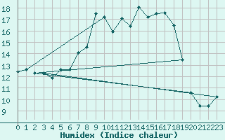 Courbe de l'humidex pour Baruth