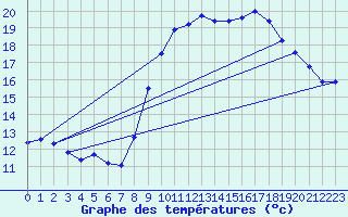 Courbe de tempratures pour Ploudalmezeau (29)