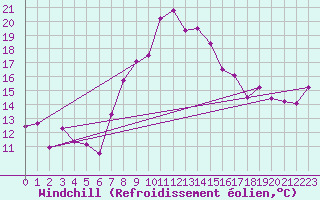 Courbe du refroidissement olien pour Weissensee / Gatschach