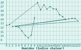 Courbe de l'humidex pour Motril