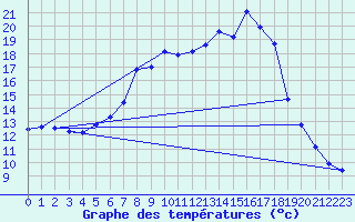 Courbe de tempratures pour Lunz