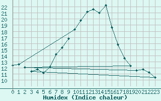 Courbe de l'humidex pour Kocelovice