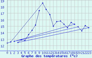 Courbe de tempratures pour Santander (Esp)