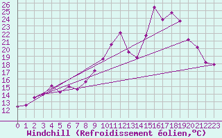 Courbe du refroidissement olien pour Selonnet (04)