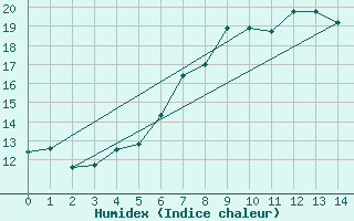 Courbe de l'humidex pour Tholey