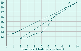 Courbe de l'humidex pour Tholey