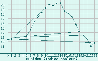 Courbe de l'humidex pour Teterow