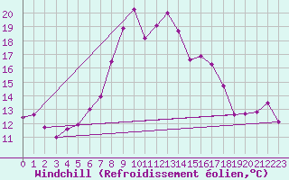 Courbe du refroidissement olien pour Paltinis Sibiu