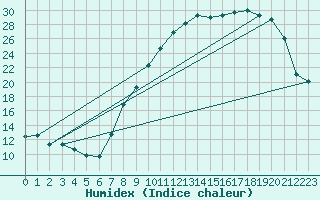 Courbe de l'humidex pour Chteauroux (36)