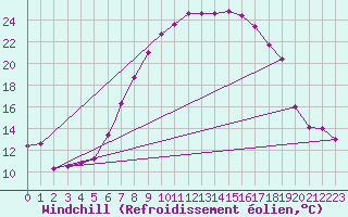 Courbe du refroidissement olien pour Marham