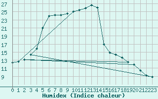 Courbe de l'humidex pour Charleville-Mzires (08)