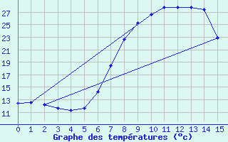 Courbe de tempratures pour Estcourt