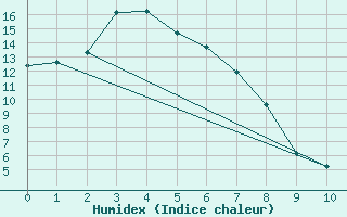 Courbe de l'humidex pour Goulburn Airport Aws