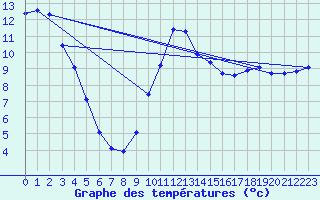 Courbe de tempratures pour Mazres Le Massuet (09)