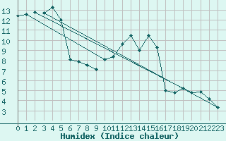 Courbe de l'humidex pour Landivisiau (29)