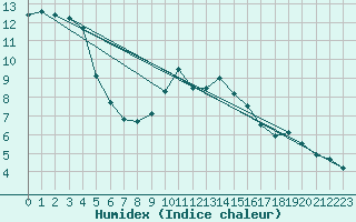 Courbe de l'humidex pour Kiel-Holtenau