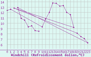 Courbe du refroidissement olien pour Bziers Cap d