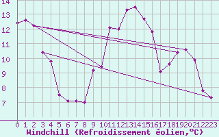 Courbe du refroidissement olien pour Cimetta