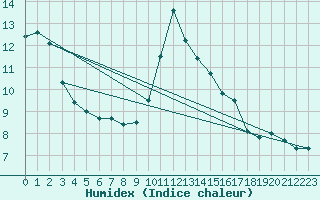 Courbe de l'humidex pour Anse (69)