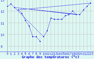 Courbe de tempratures pour Sandillon (45)