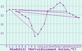 Courbe du refroidissement olien pour Sallles d