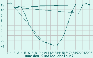 Courbe de l'humidex pour Carmacks CS, Y. T.