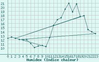 Courbe de l'humidex pour Mont-Saint-Vincent (71)