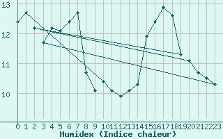 Courbe de l'humidex pour Montret (71)