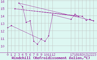 Courbe du refroidissement olien pour Ristolas (05)