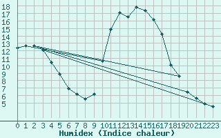 Courbe de l'humidex pour Bormes-les-Mimosas (83)