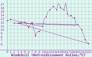 Courbe du refroidissement olien pour Northolt