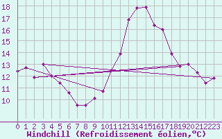 Courbe du refroidissement olien pour Saint-Michel-Mont-Mercure (85)
