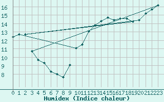 Courbe de l'humidex pour Nantes (44)