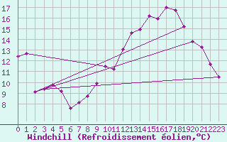 Courbe du refroidissement olien pour Evreux (27)