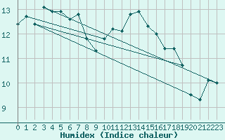Courbe de l'humidex pour Walney Island