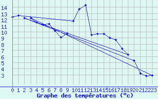 Courbe de tempratures pour Veliko Gradiste