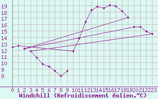 Courbe du refroidissement olien pour Luc-sur-Orbieu (11)