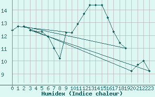 Courbe de l'humidex pour Crest (26)