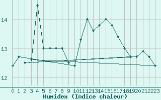 Courbe de l'humidex pour Pointe de Chassiron (17)