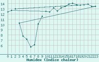 Courbe de l'humidex pour Gladhammar