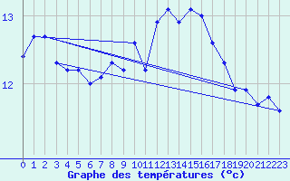 Courbe de tempratures pour Bares