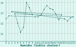 Courbe de l'humidex pour Cap Corse (2B)