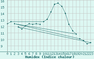 Courbe de l'humidex pour Sanary-sur-Mer (83)