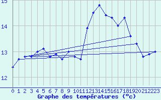 Courbe de tempratures pour Fahy (Sw)