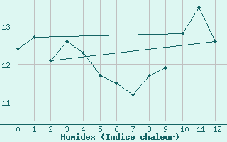 Courbe de l'humidex pour Mace Head