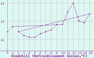 Courbe du refroidissement olien pour Gelbelsee