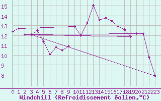 Courbe du refroidissement olien pour Hyres (83)
