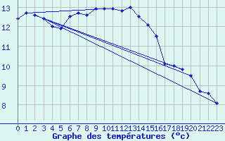 Courbe de tempratures pour Evreux (27)