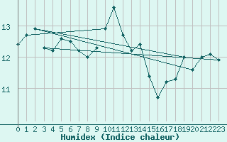 Courbe de l'humidex pour Gera-Leumnitz